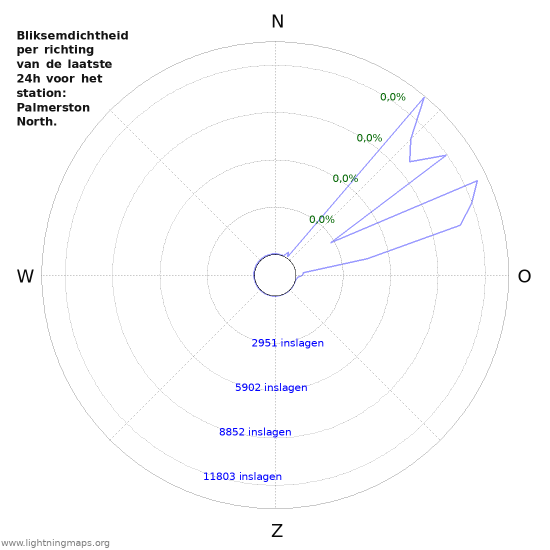 Grafieken: Bliksemdichtheid per richting