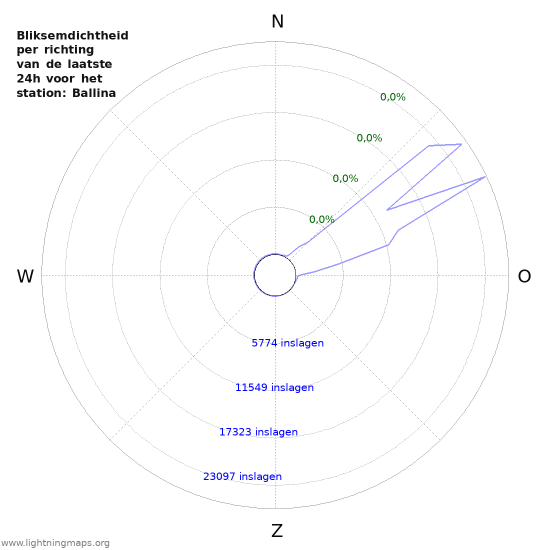 Grafieken: Bliksemdichtheid per richting