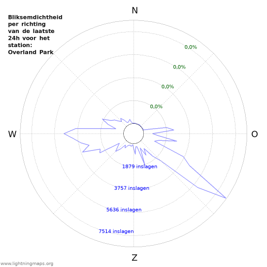 Grafieken: Bliksemdichtheid per richting