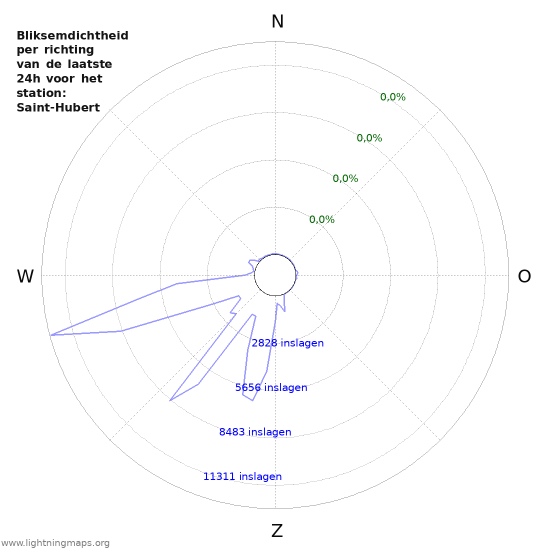 Grafieken: Bliksemdichtheid per richting