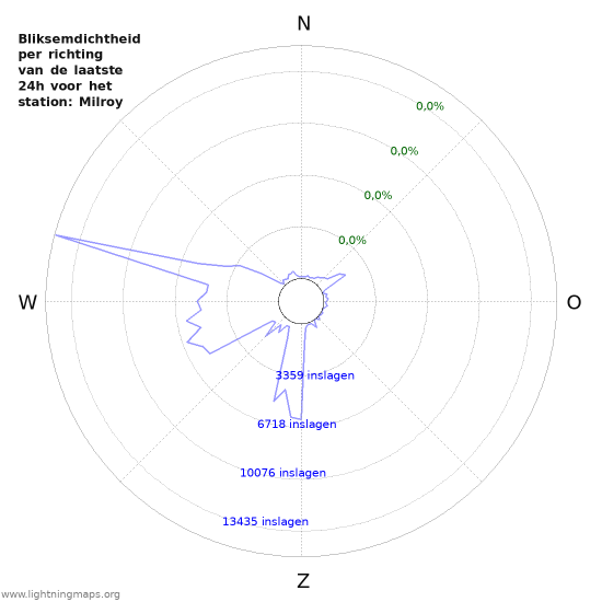 Grafieken: Bliksemdichtheid per richting