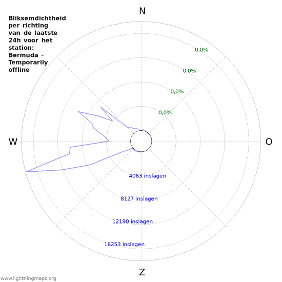 Grafieken: Bliksemdichtheid per richting