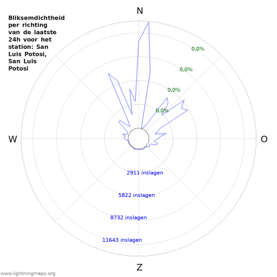 Grafieken: Bliksemdichtheid per richting