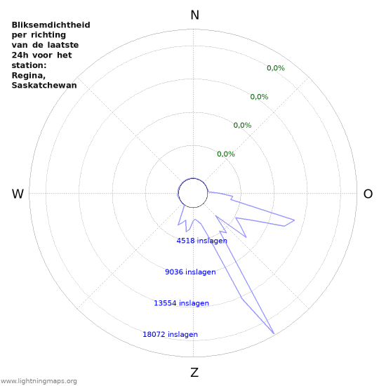 Grafieken: Bliksemdichtheid per richting