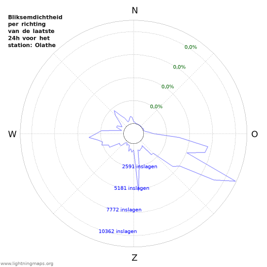 Grafieken: Bliksemdichtheid per richting