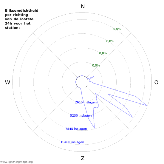 Grafieken: Bliksemdichtheid per richting
