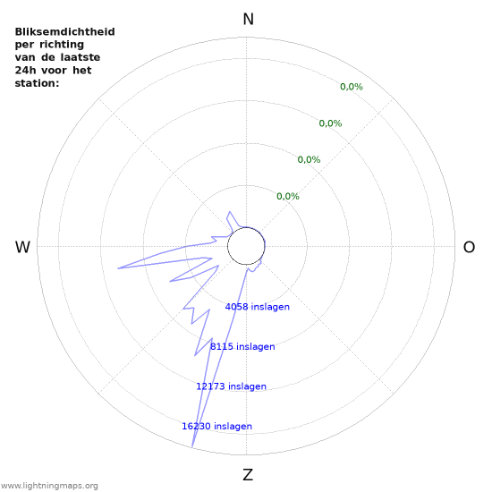 Grafieken: Bliksemdichtheid per richting