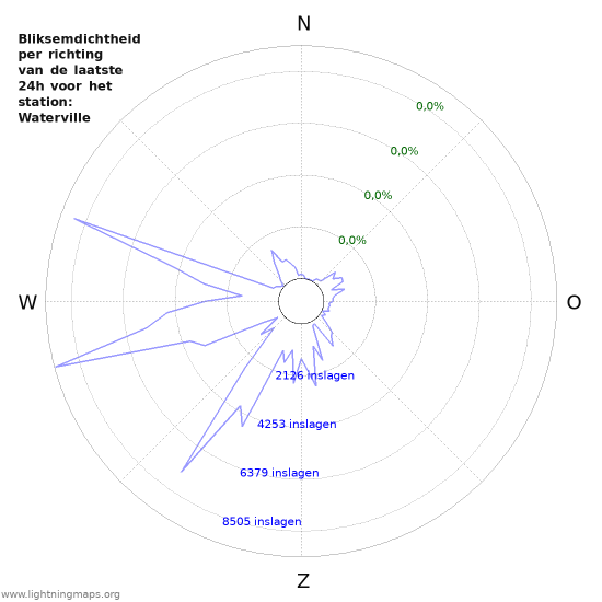 Grafieken: Bliksemdichtheid per richting