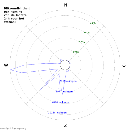 Grafieken: Bliksemdichtheid per richting