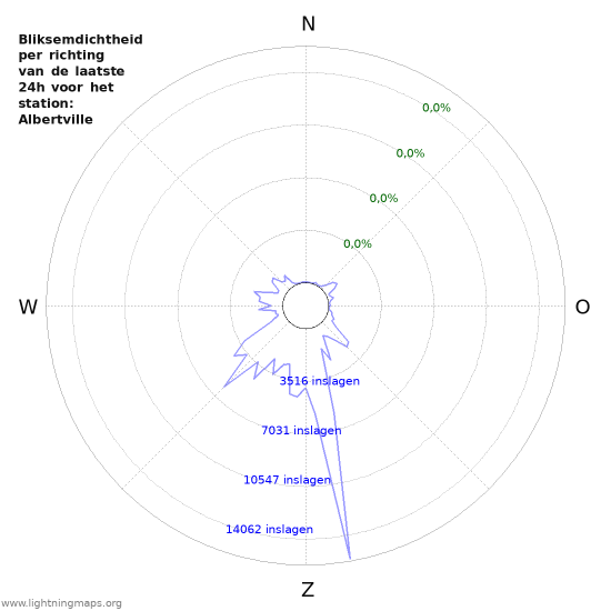 Grafieken: Bliksemdichtheid per richting
