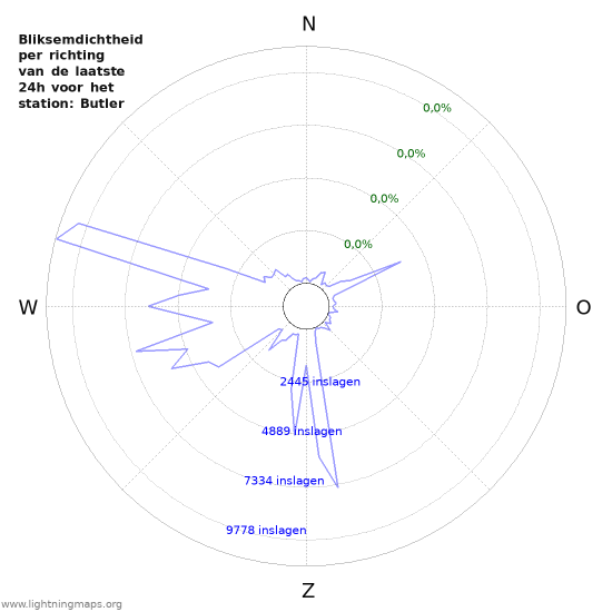 Grafieken: Bliksemdichtheid per richting