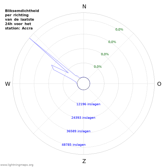 Grafieken: Bliksemdichtheid per richting