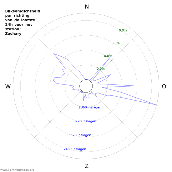 Grafieken: Bliksemdichtheid per richting