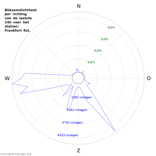 Grafieken: Bliksemdichtheid per richting