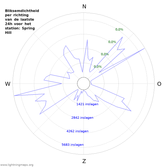 Grafieken: Bliksemdichtheid per richting