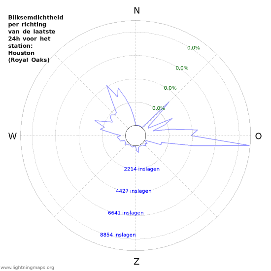Grafieken: Bliksemdichtheid per richting