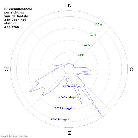 Grafieken: Bliksemdichtheid per richting