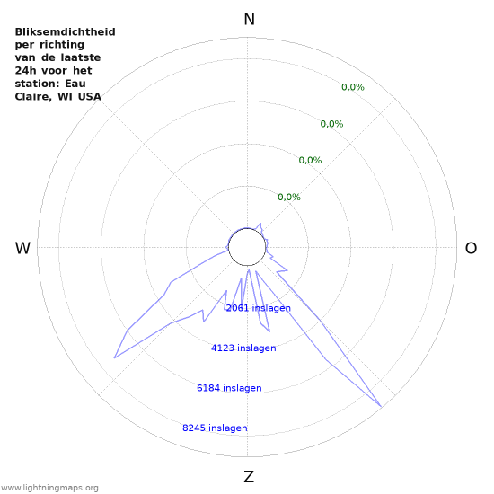Grafieken: Bliksemdichtheid per richting