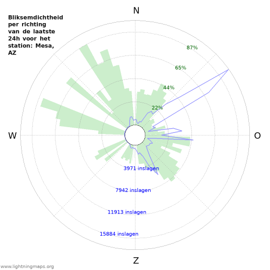 Grafieken: Bliksemdichtheid per richting