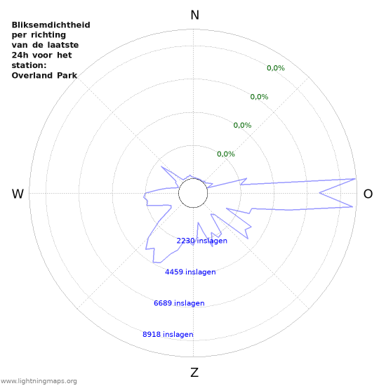 Grafieken: Bliksemdichtheid per richting