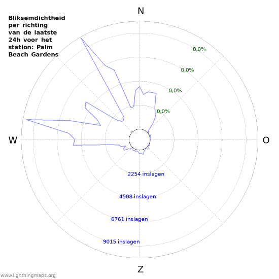 Grafieken: Bliksemdichtheid per richting