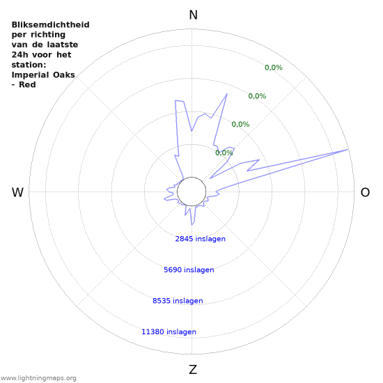 Grafieken: Bliksemdichtheid per richting