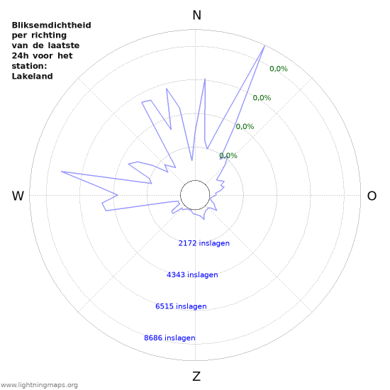 Grafieken: Bliksemdichtheid per richting