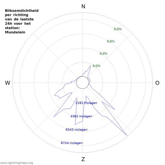 Grafieken: Bliksemdichtheid per richting