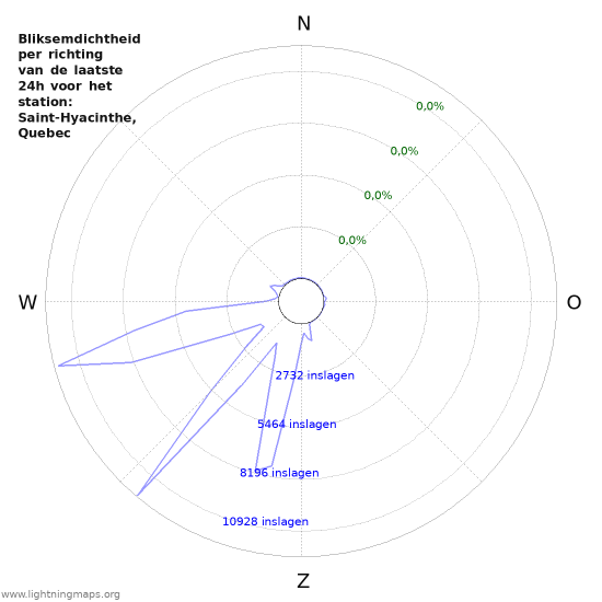 Grafieken: Bliksemdichtheid per richting