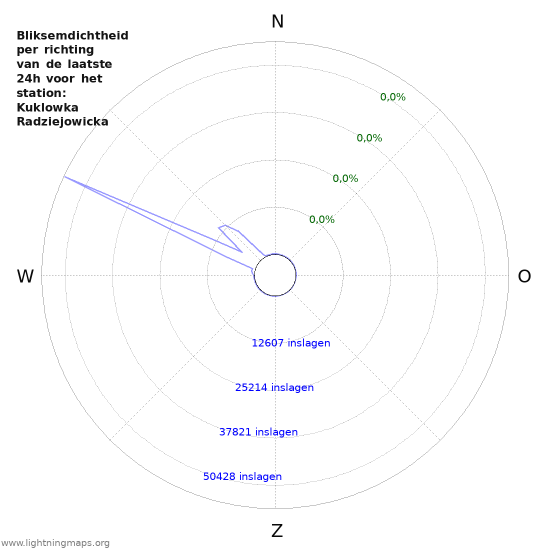 Grafieken: Bliksemdichtheid per richting