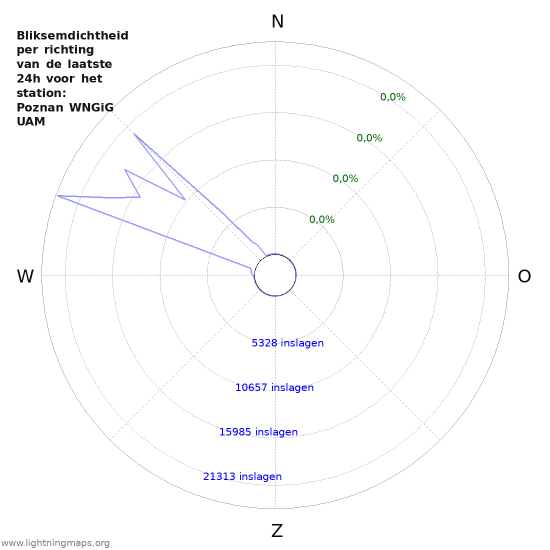 Grafieken: Bliksemdichtheid per richting