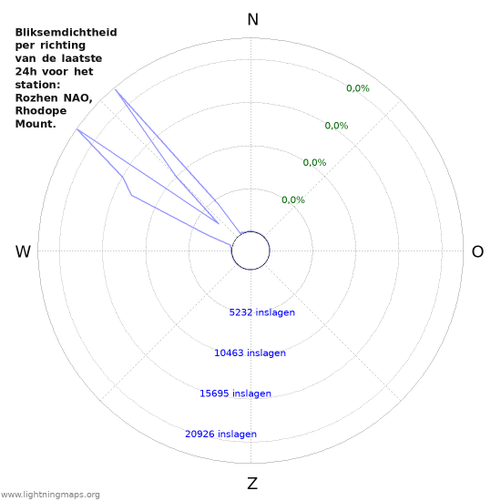Grafieken: Bliksemdichtheid per richting