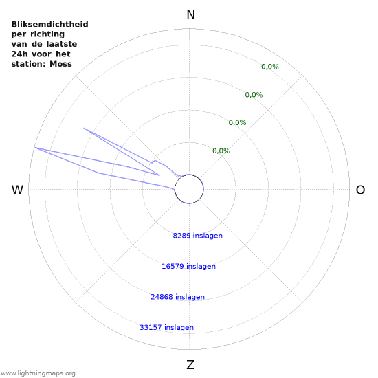 Grafieken: Bliksemdichtheid per richting
