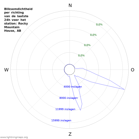 Grafieken: Bliksemdichtheid per richting
