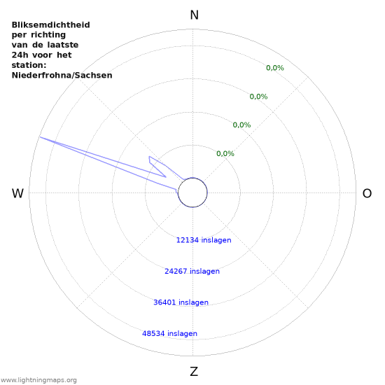 Grafieken: Bliksemdichtheid per richting