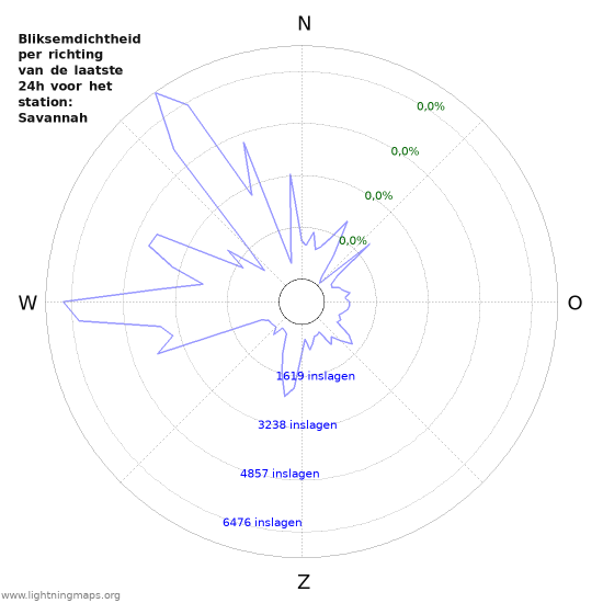 Grafieken: Bliksemdichtheid per richting