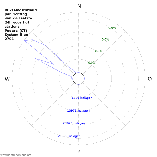 Grafieken: Bliksemdichtheid per richting