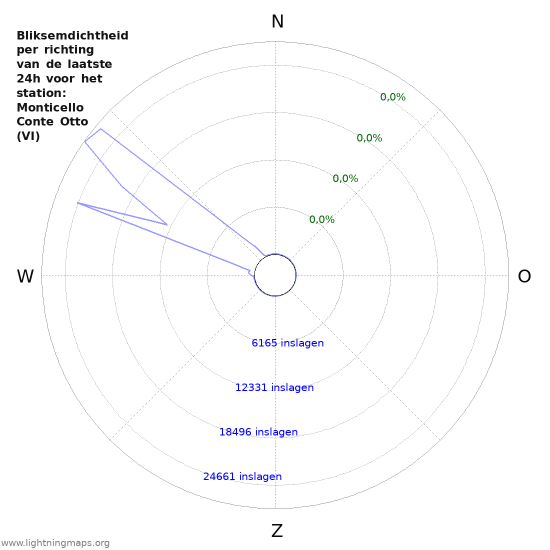 Grafieken: Bliksemdichtheid per richting