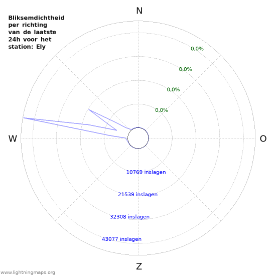 Grafieken: Bliksemdichtheid per richting