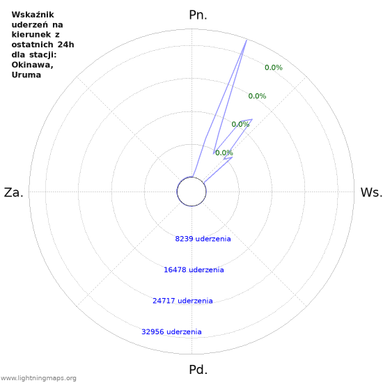 Wykresy: Wskaźnik uderzeń na kierunek