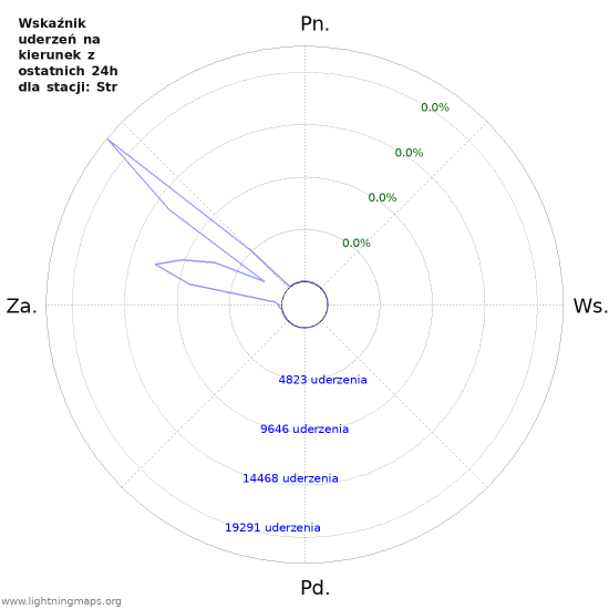 Wykresy: Wskaźnik uderzeń na kierunek