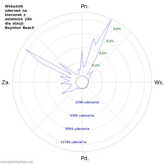 Wykresy: Wskaźnik uderzeń na kierunek