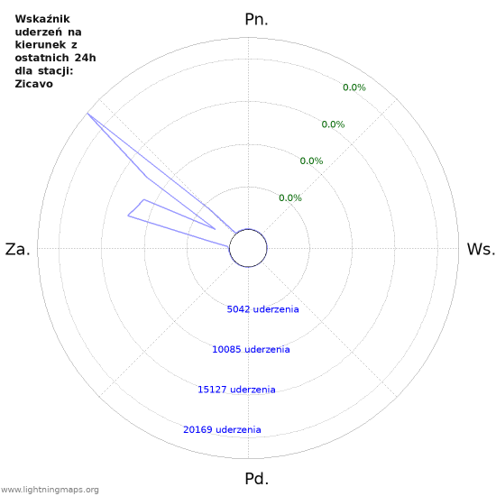 Wykresy: Wskaźnik uderzeń na kierunek