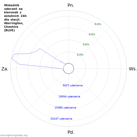 Wykresy: Wskaźnik uderzeń na kierunek