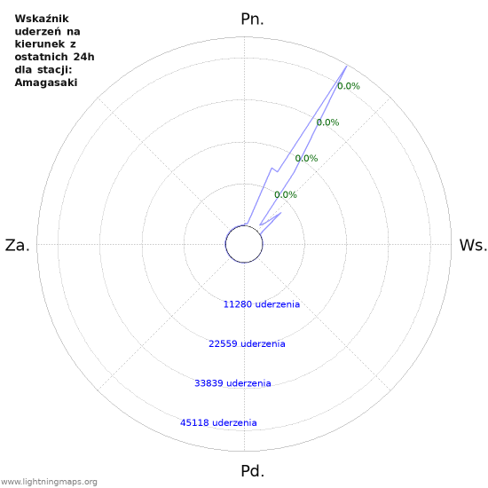 Wykresy: Wskaźnik uderzeń na kierunek