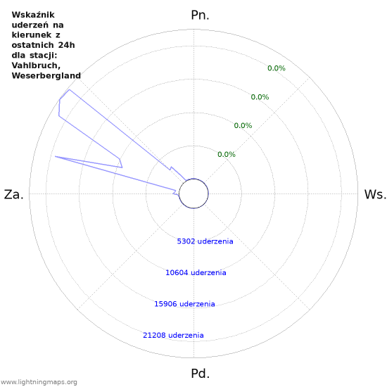 Wykresy: Wskaźnik uderzeń na kierunek