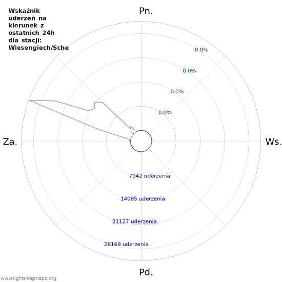 Wykresy: Wskaźnik uderzeń na kierunek