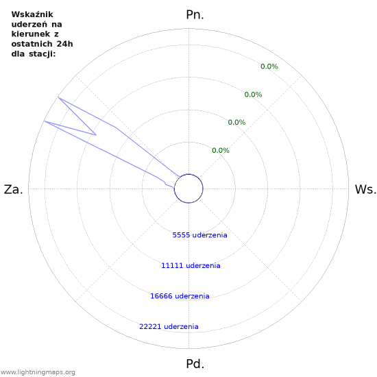Wykresy: Wskaźnik uderzeń na kierunek