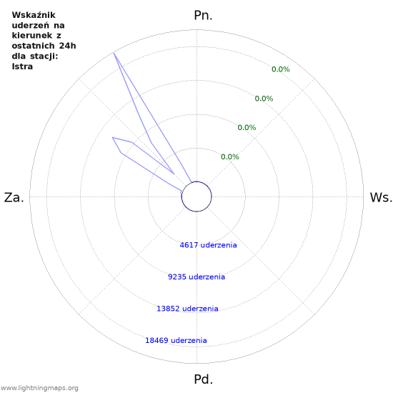Wykresy: Wskaźnik uderzeń na kierunek
