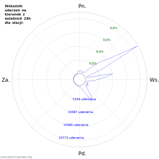 Wykresy: Wskaźnik uderzeń na kierunek
